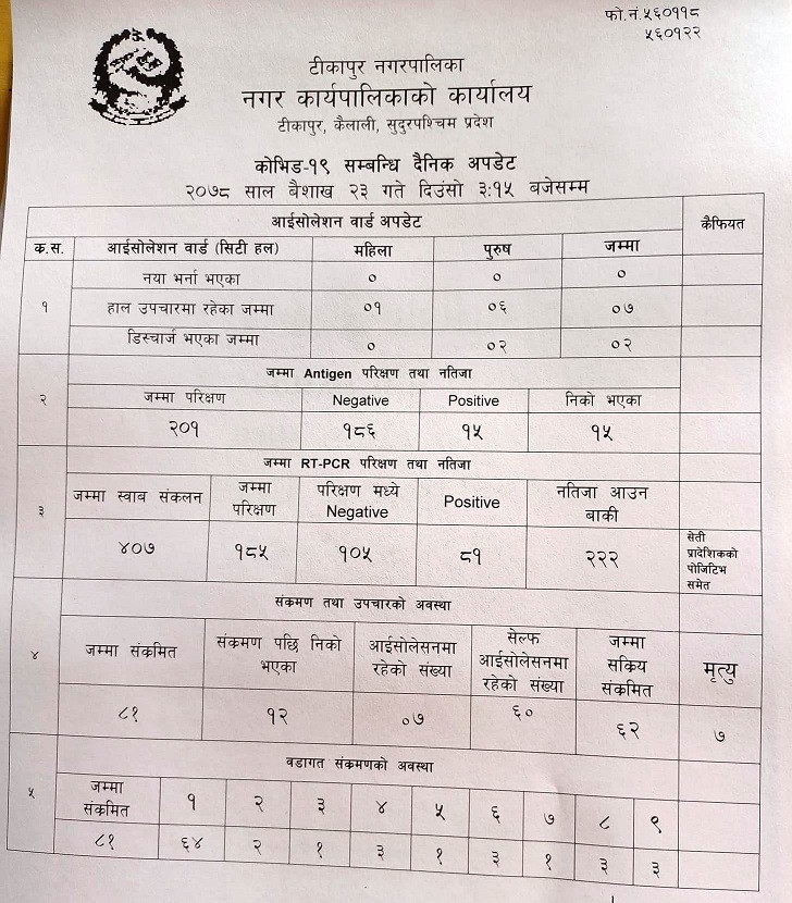 टीकापुरमा ६२ सक्रिय संक्रमितः ७ को मृत्यु