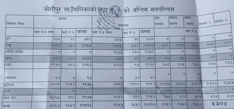 जोशीपुरमा राप्रपालाई उछिन्दै नागरिक उन्मुक्तिको अग्रता