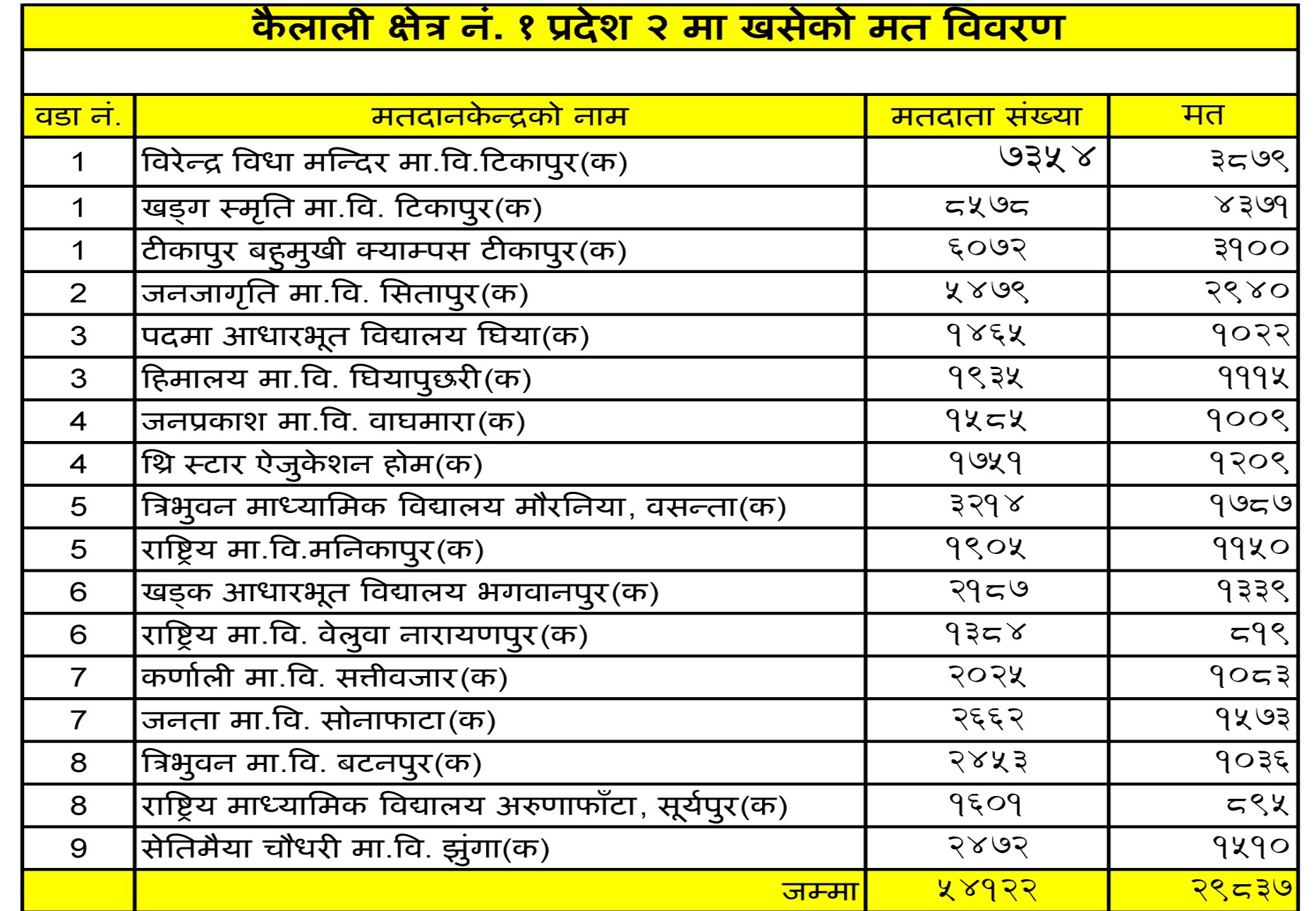 कैलाली १ प्रदेश २ मा ५५ प्रतिशत मत खस्यो