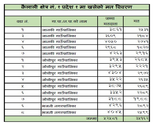 कैलाली क्षेत्र नं. १ मा झण्डै ६५ हजार मत खस्यो