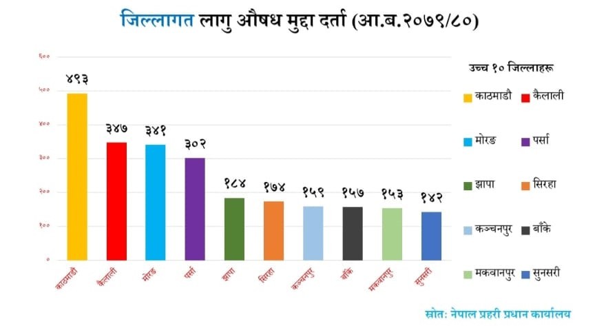 लागुऔषधको दलदल:  देशभरमै दोश्रो स्थानमा कैलाली